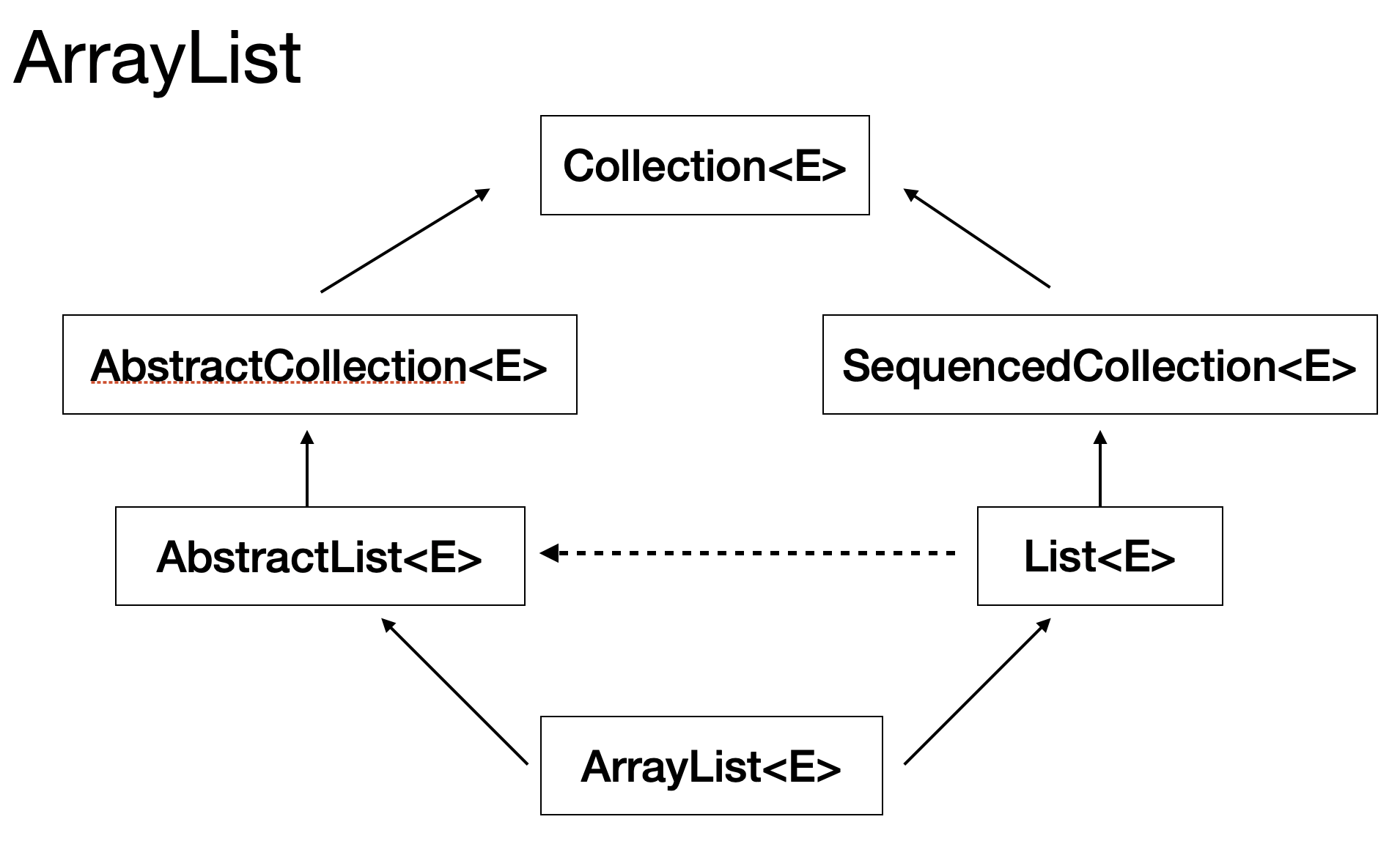ArrayList 계층 구조